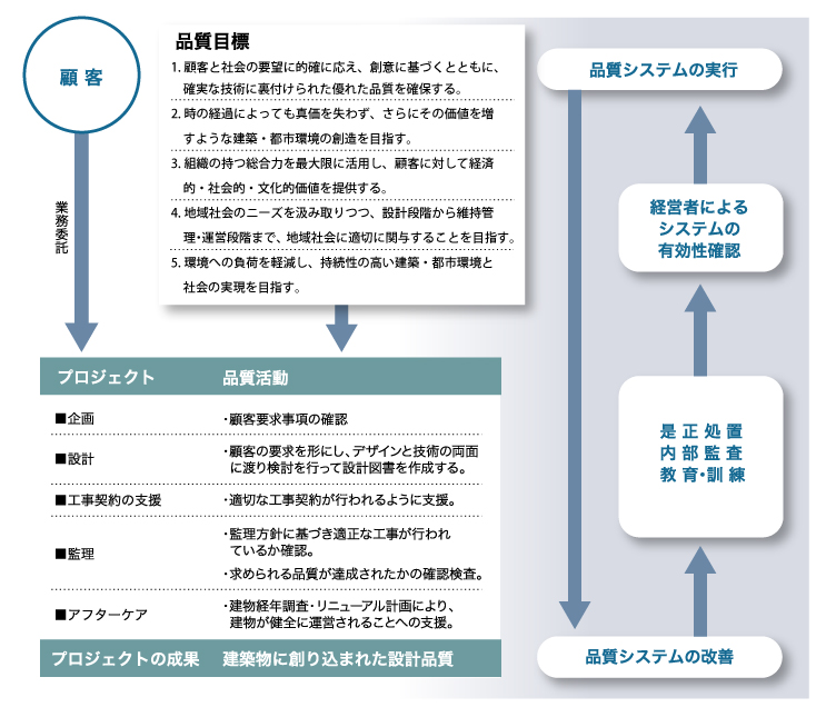 品質マネジメント・フロー図