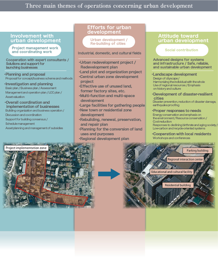 Three main themes of operations concerning urban development