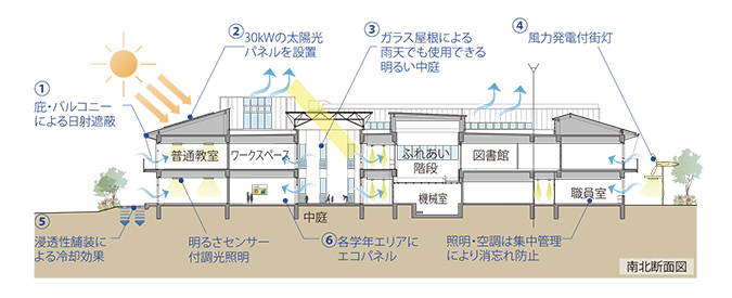 環境断面図