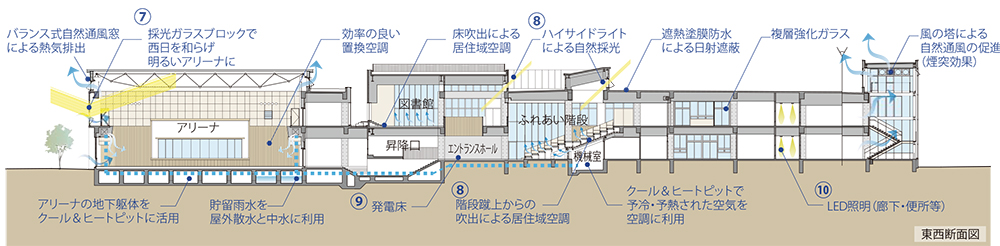 環境断面図