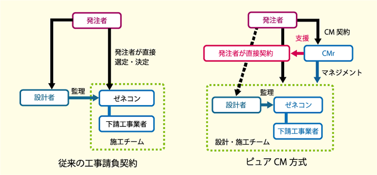 CM（コンストラクション・マネジメント）方式