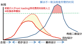 解决不一致及检查所需的时间