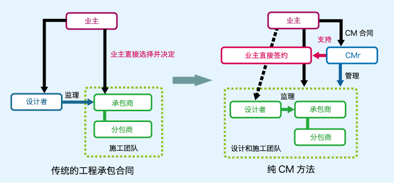 所谓CM(建设管理)