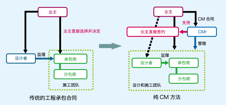 所谓CM（建设管理）