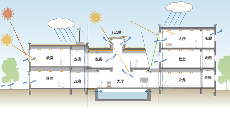 可持续性建筑（Sustainable Architecture）的概念