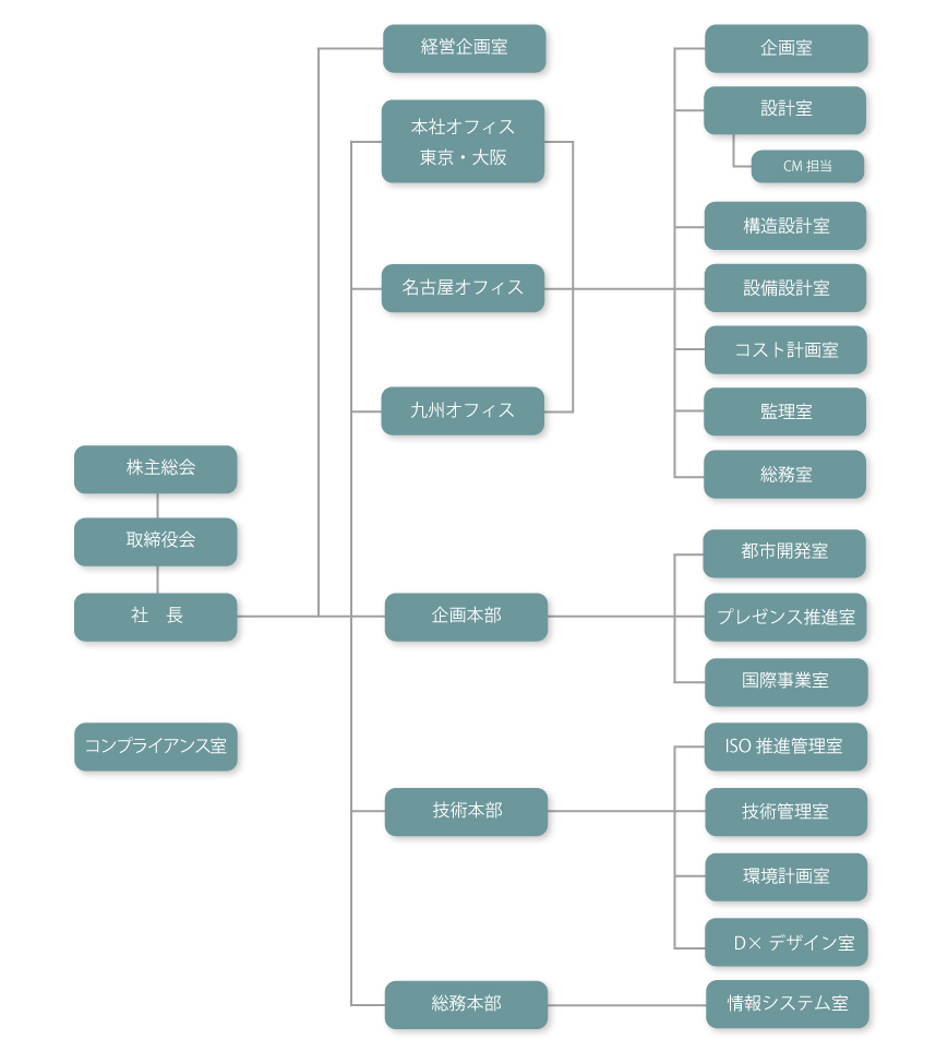 組織図