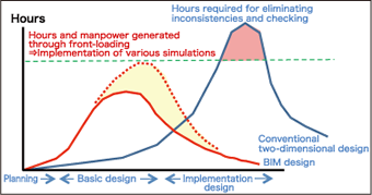 Hours required for eliminating inconsistencies and checking