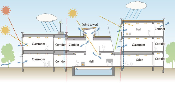 Image of sustainable architecture