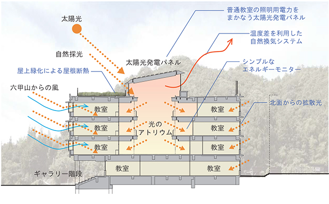 肌で感じられるエコスクール