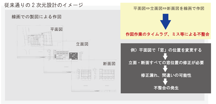 従来通りの2次元設計のイメージ