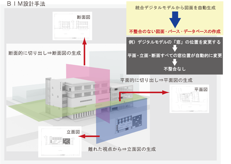 BIM設計手法