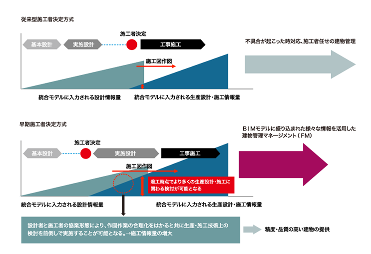 従来型施工者決定方式 早期施工者決定方式 精度・品質の高い建物の提供