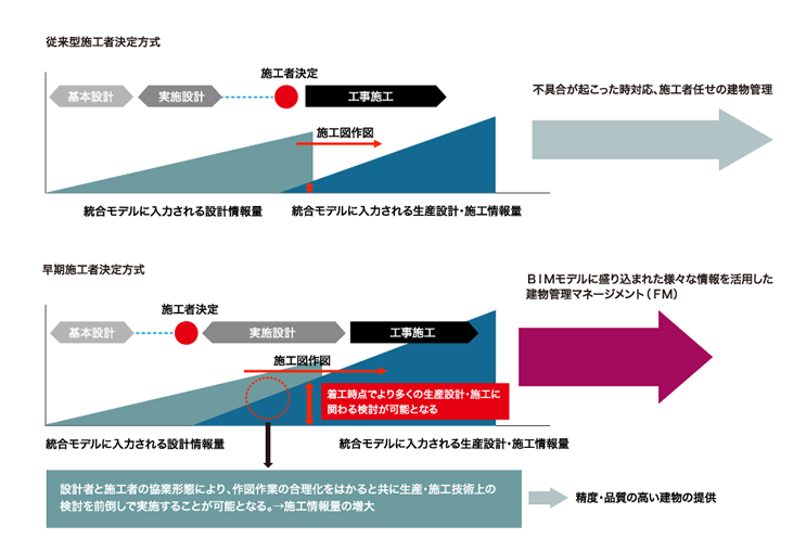 従来型施工者決定方式　早期施工者決定方式　精度・品質の高い建物の提供