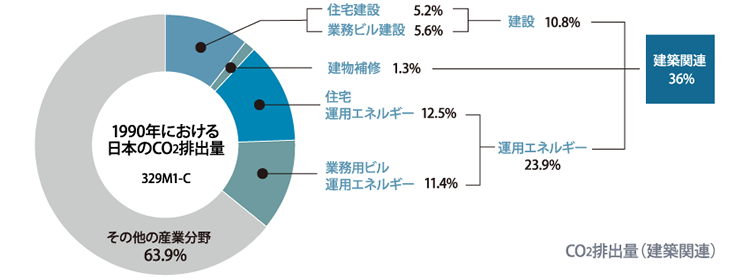 1990年における日本のCO2排出量