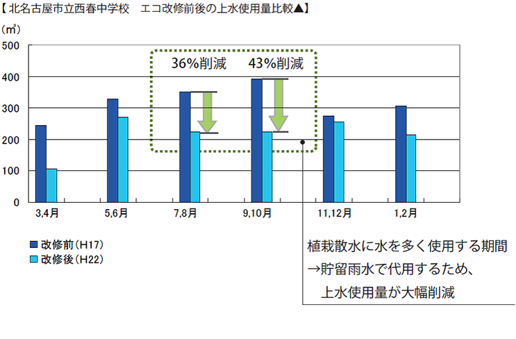 グラフは雨水貯留を行った学校での水道使用量