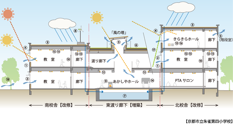 サステナブル建築のイメージ