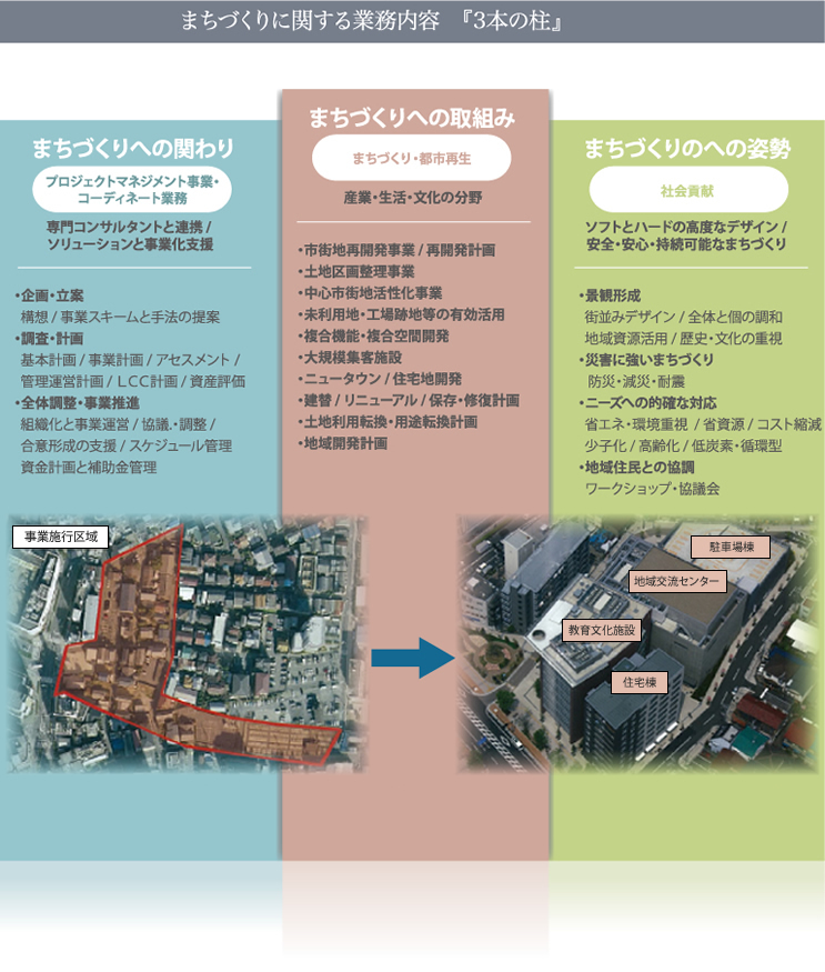 まちづくりに関する業務内容 『3本の柱』