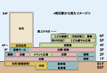 【再開発ビル断面図】