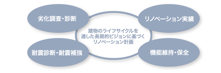 建物のライフサイクルを通した長期的ビジョンに基づくリノベーション計画