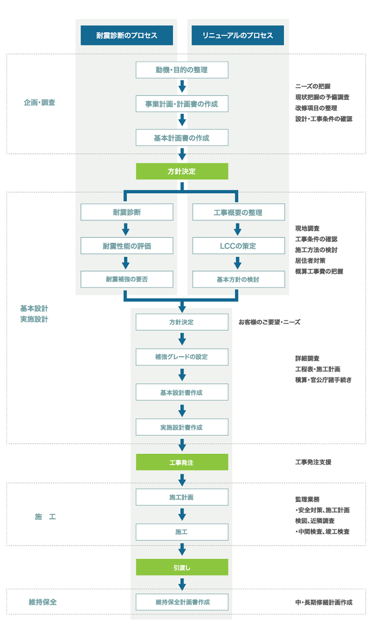 耐震診断・耐震補強