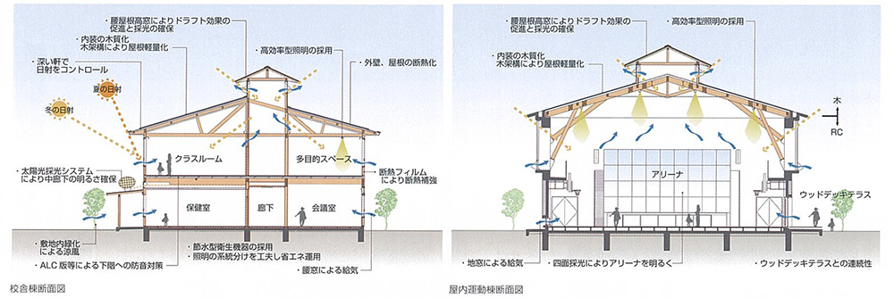 新城市立黄柳川小学校 東畑建築事務所が手がける教育施設